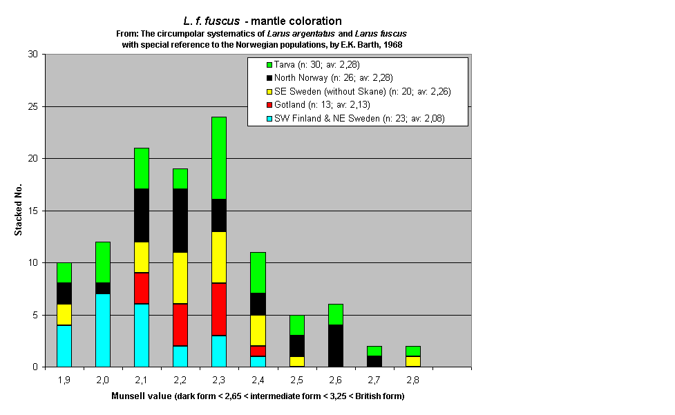 L. f. fuscus - mantle coloration 
From: The circumpolar systematics of Larus argentatus and Larus fuscus
with special reference to the Norwegian populations, by E.K. Barth, 1968